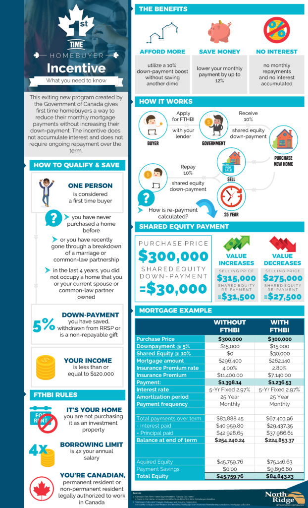 First-Time Home Buyer Infographic by North Ridge Development Corporation